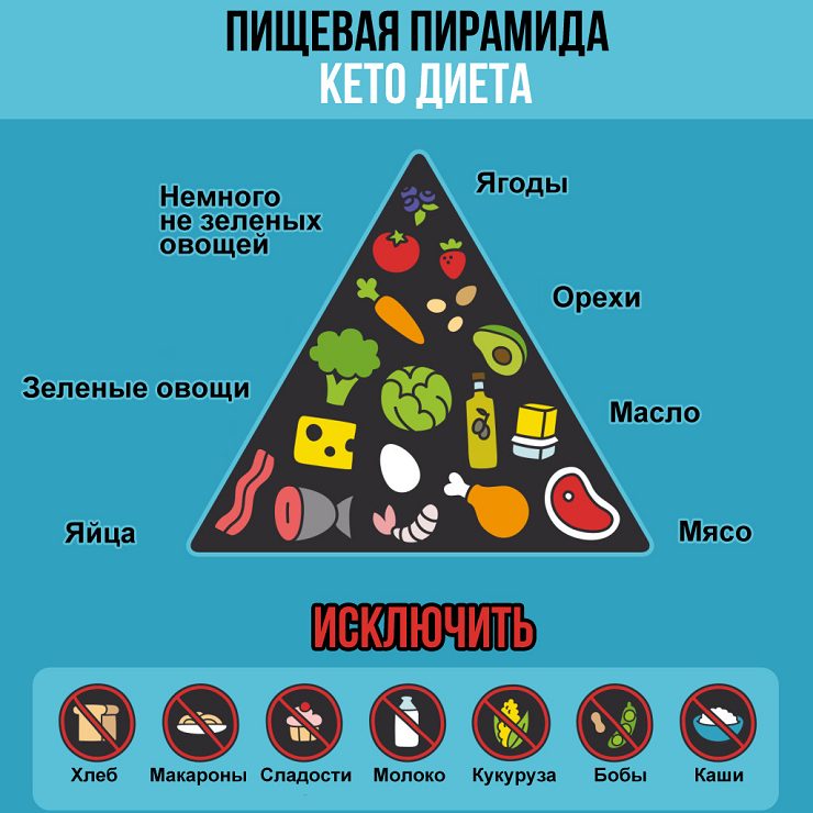 keto-dieta-pishevaya-piramida