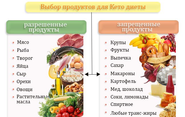 keto-dieta-vibor-produktov