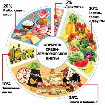 sredizemnomorskaya-dieta-formula